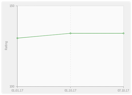 Колотилов Данила - все изменения рейтинга