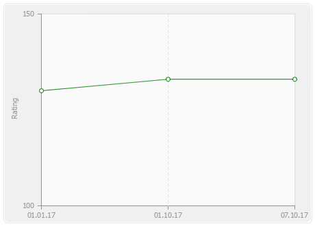 Колотилов Данила - последние изменения рейтинга