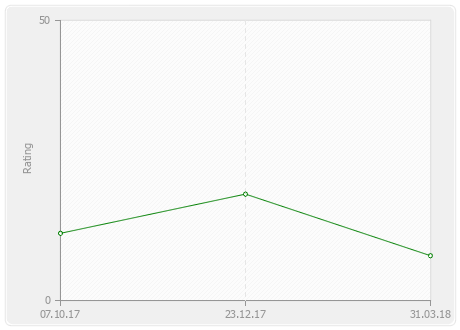 Степанов Антон - все изменения рейтинга